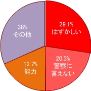 警察に相談しなかった理由（男性）