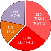 警察に相談しなかった理由（女性）