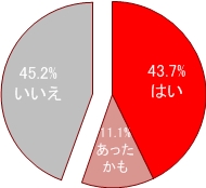 別れた後、なんらかの性交渉をもったか（男性）