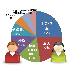 被害を誰に相談しましたか？