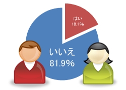 「自分に都合が悪い・不利になる事実」があることを、相談したその人に伝えましたか？