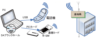 携帯電話（3G）/PHS回線での構成例