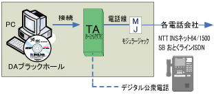 有線電話(ISDN)回線での構成例