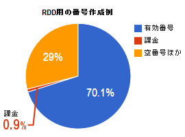 RDD用の番号作成例